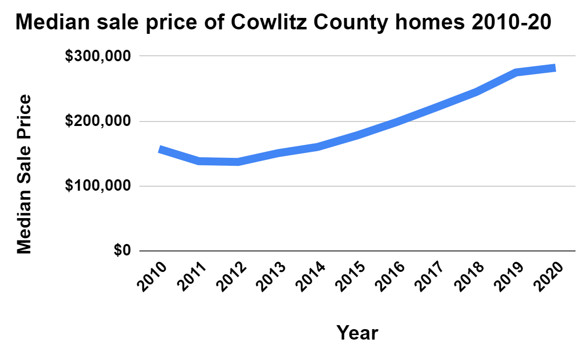 Median sale prices of Cowlitz County homes 2010-20